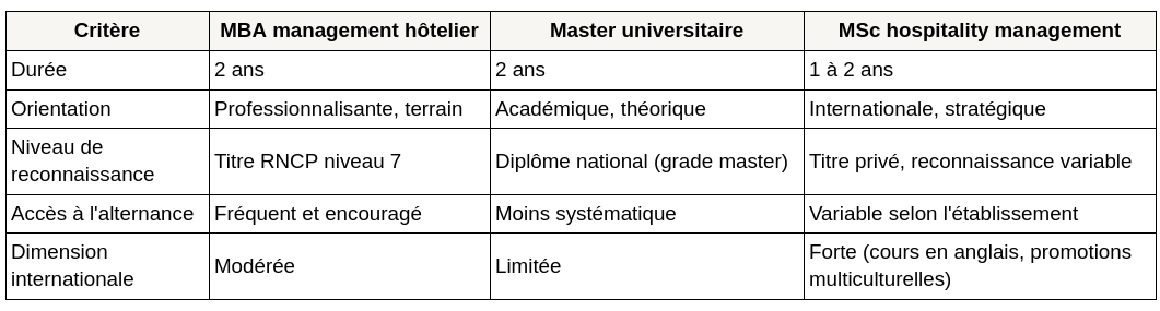que faire après un bachelor hotellerie