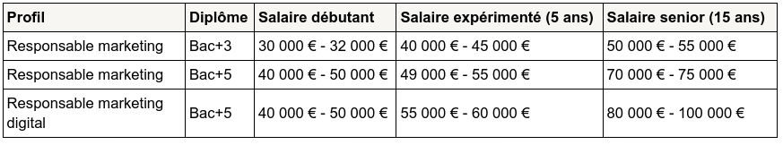 responsable marketing