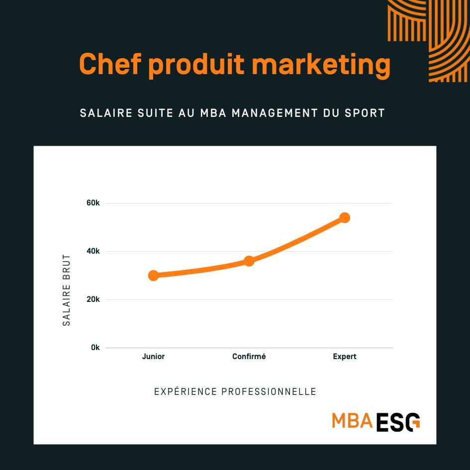 Infographie salaire chef produit marketing