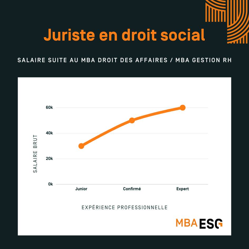 Salaire juriste en droit social 2026